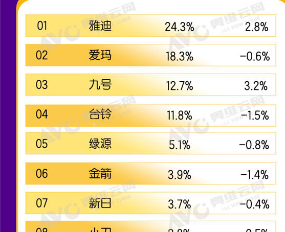 2026年1月电动自行车内销量公布：九号跻身前三阵营