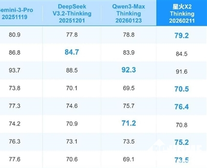 讯飞星火X2大模型发布：全国产算力加持，对标国际顶尖模型