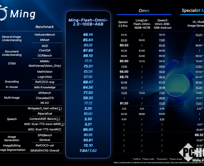 蚂蚁集团开源大模型Ming-Flash-Omni 2.0：支持多模态输入输出