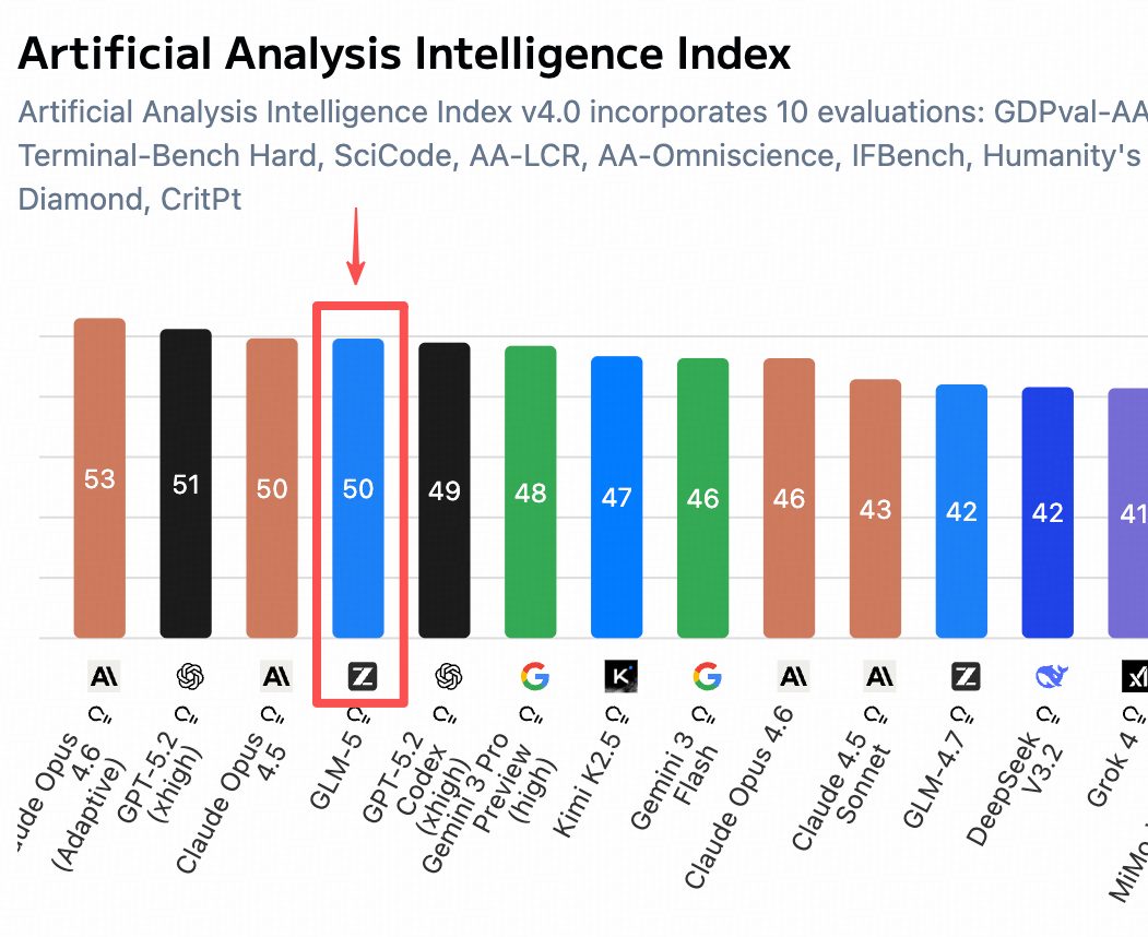 智谱GLM-5开源：支持更复杂的学习任务，位居开源模型第一