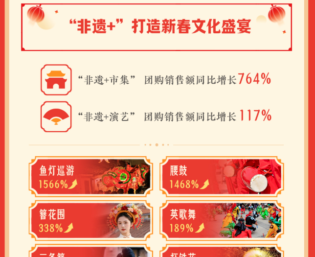 抖音春节消费数据公布：非遗演艺增117%，鱼灯巡游成为热门项目