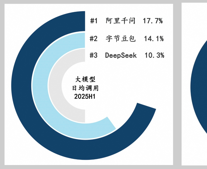 千问企业日均调用量占比32.1%：位列中国企业级大模型市场第一名