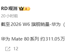 华为Mate 80销量公布：上市三月达311.05万台，月均销量超百万台