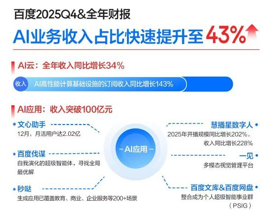百度发布2025财年财报：总营收达1291亿元，同比下降3%