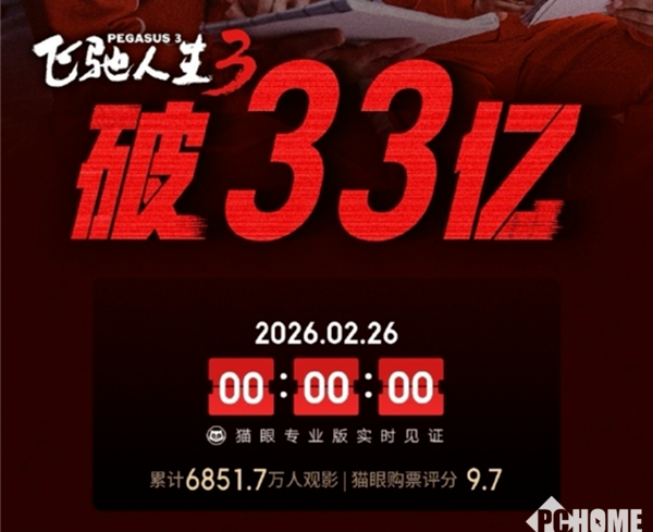 《飞驰人生3》票房突破33亿：跻身中国影史票房总榜TOP20