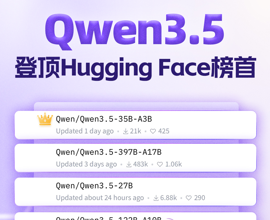 阿里Qwen3.5系列模型霸榜：国产开源模型全球占比首超美国