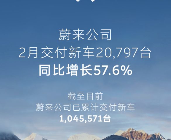 蔚来汽车2月交付量达2.08万台，同比增长57.6%