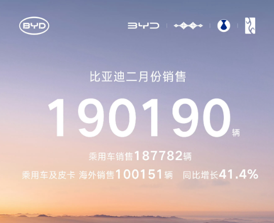比亚迪2月销量为19.02辆，海外出口10.06万辆：首次超过国内销量