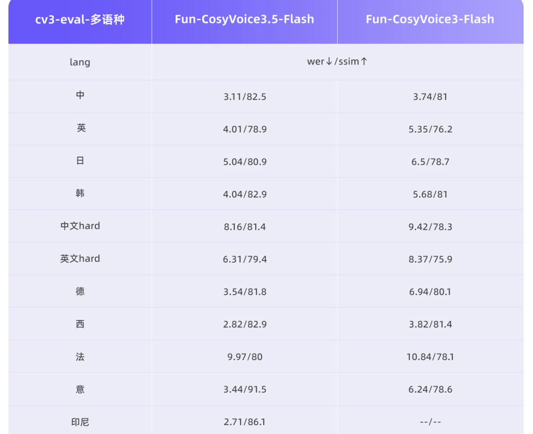阿里通义发布两款语音生成新模型：支持多语种复刻与场景化生成