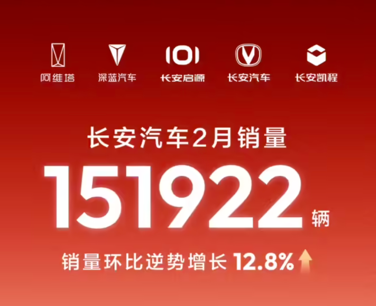 长安汽车发布2月产销快报：销量达15.19万辆，同比下降5.89%