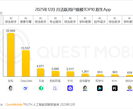 2025年12月豆包月活2.27亿，用户规模超第2至第5名总和