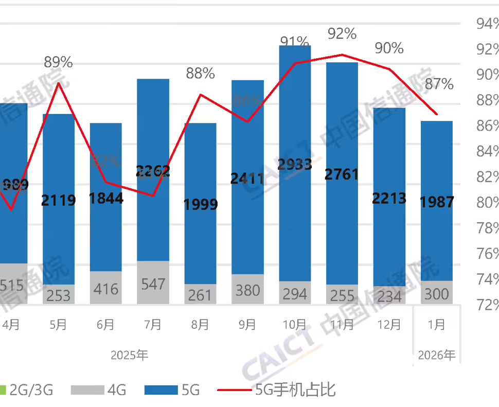中国信通院：1月国内手机市场出货量2286.6万部，同比下降16.1%
