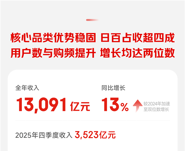 京东2025年营收达1.31万亿元，年度活跃用户数突破7亿