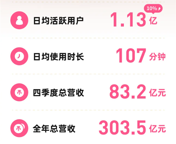 B站2025年总营收303.5亿元：同比增长13%，首次实现全年盈利