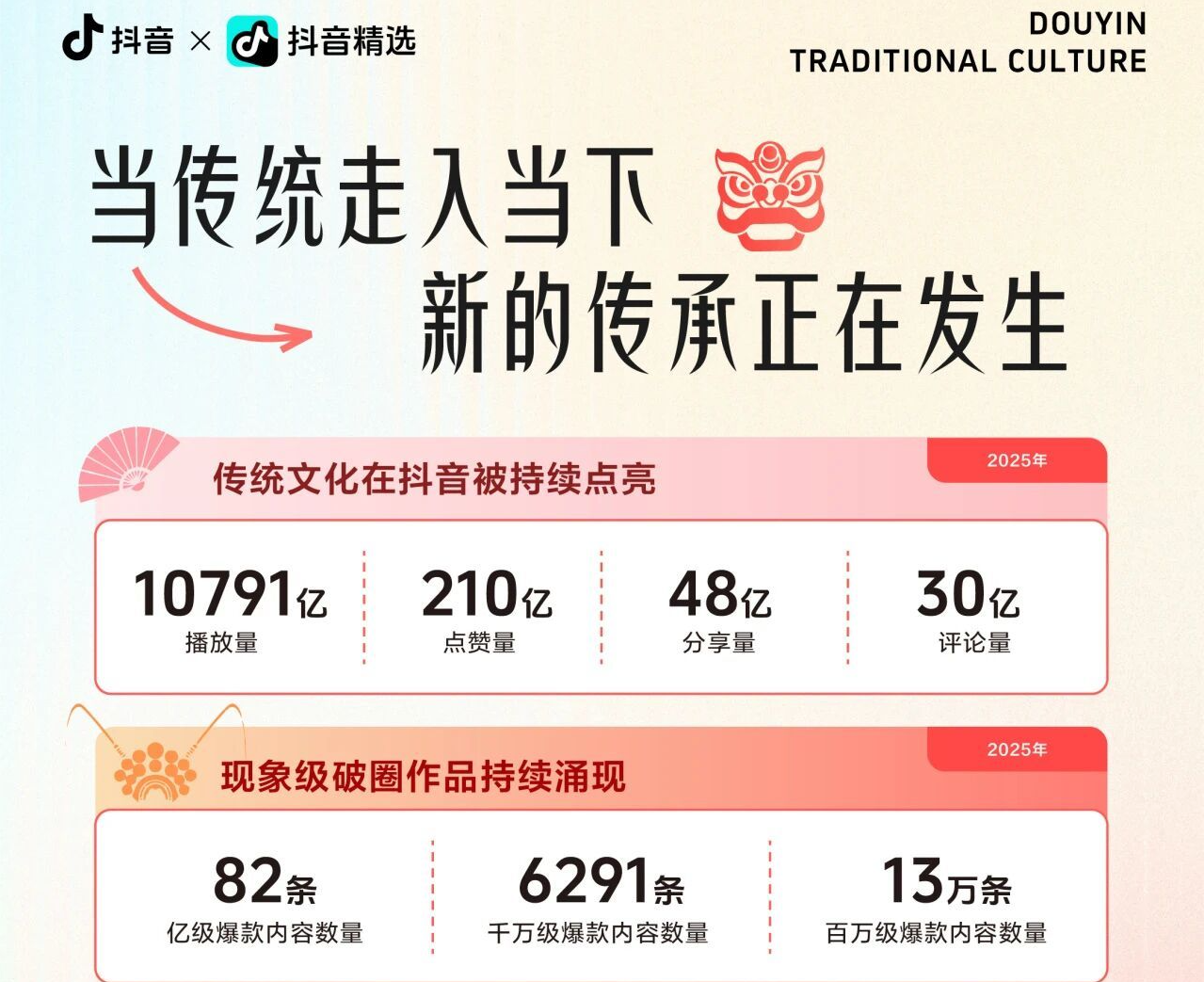 抖音发布2025传统文化报告：播放量超万亿，AI非遗视频增长超10倍