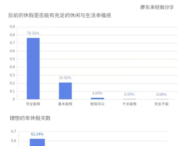 超82%胖东来员工拒绝降薪增假，维持现有薪资与休假制度