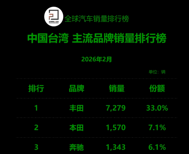 中国台湾汽车2月销量榜单发布：整车销量22043辆，同比下滑19.9%