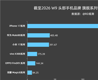 2026中国高端手机最新销量：iPhone 17以2383.97万台登顶榜首