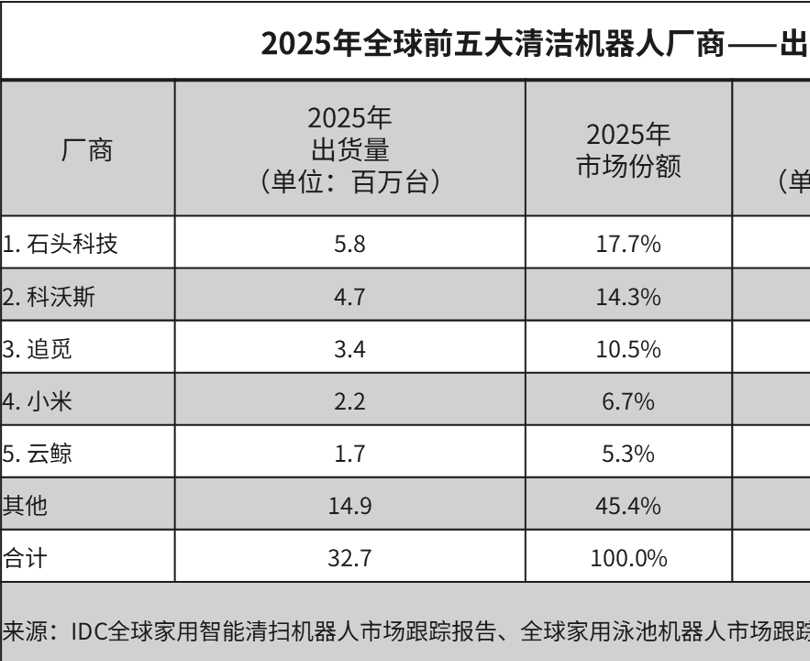 IDC报告：2025全球家用机器人出货3272万台，中国品牌包揽前五