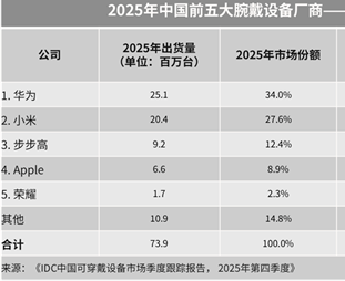 中国可穿戴设备市场数据：2025年出货量达7390万台，同比增20.8%