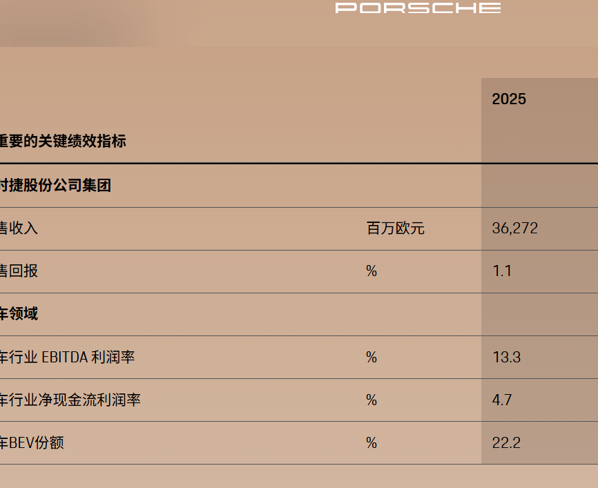 保时捷发布2025财年财报：全年营收362.7亿欧元，同比下滑9.5%