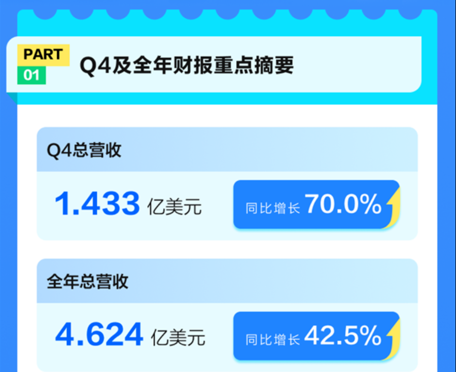 迅雷公布2025年财报：总营收达31.7亿元，同比大幅增长42.5%