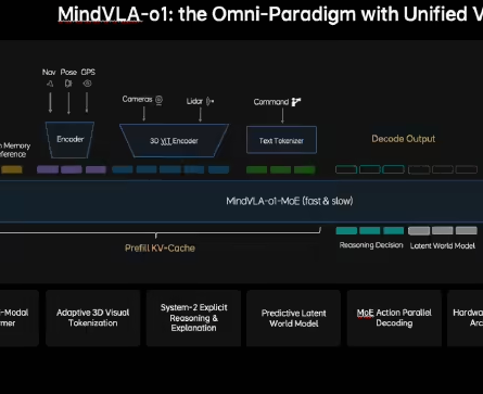 理想发布MindVLA-o1自动驾驶大模型，多模态能力全面升级