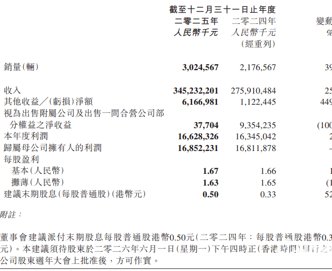 吉利汽车发布2025年度业绩报告：总收入3452.32亿元，同比增长25%