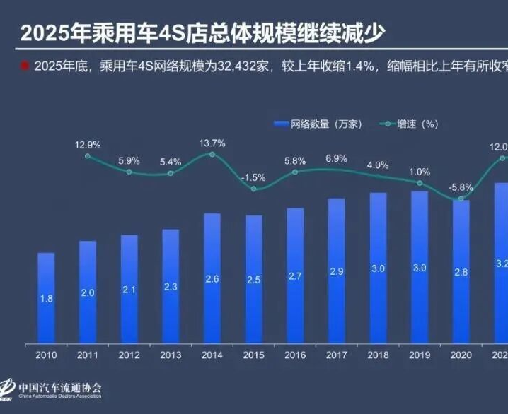 中国汽车流通协会：2025年乘用车4S店总量为3.24万，同比收缩1.4%