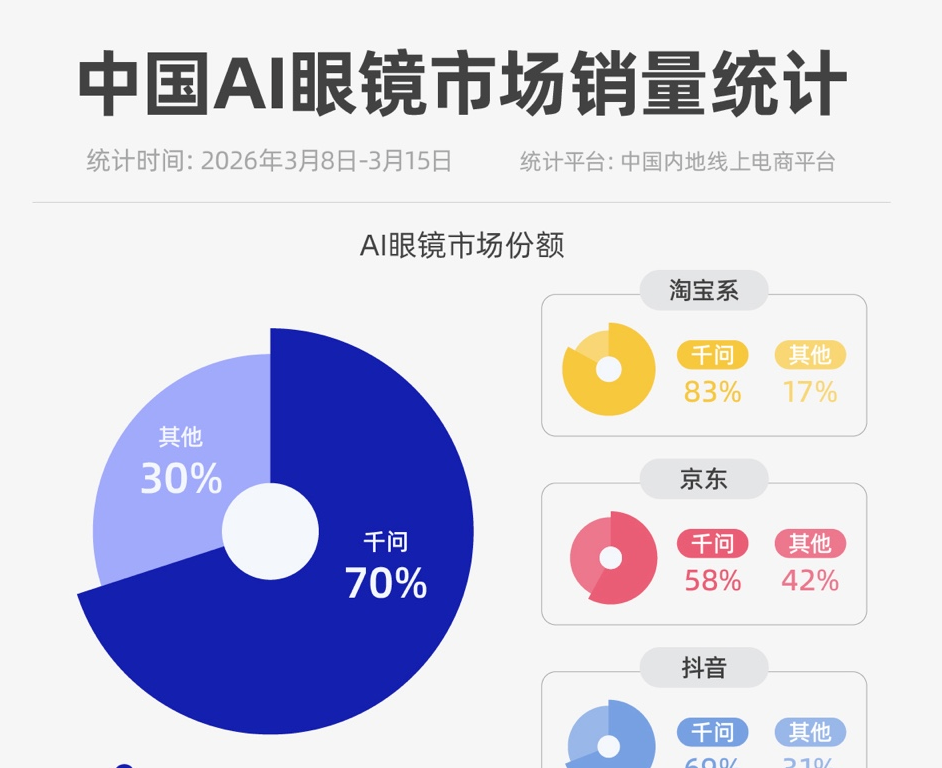 千问AI眼镜销量数据：开售首周占国内AI智能眼镜市场总份额超70%