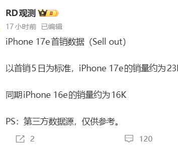 iPhone 17e 5日首销数据出炉：销量约2.3万台，增长43.75%