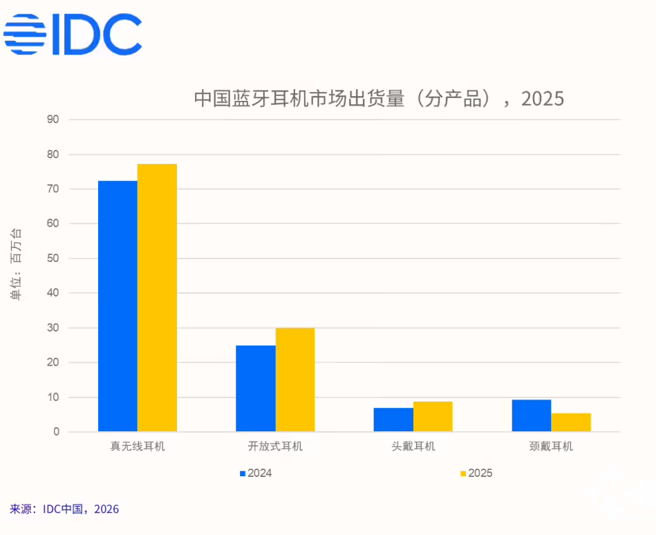 中国无线耳机市场数据：2025全年出货量1.21亿台，同比增长6.9%