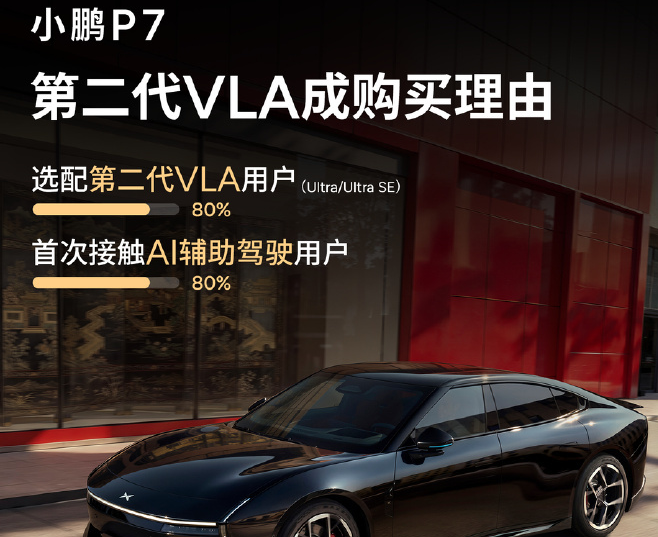 超8成小鹏P7用户为第二代VLA买单，女性用户占比达45%