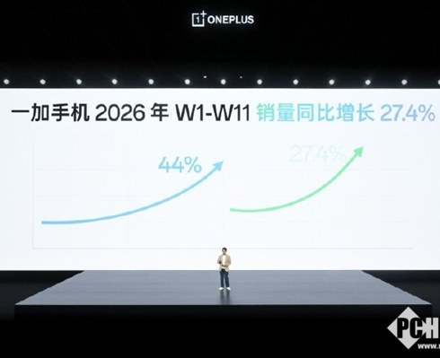 一加公布最新销量数据：2026年销量同比增速达27.4%，位居行业第一