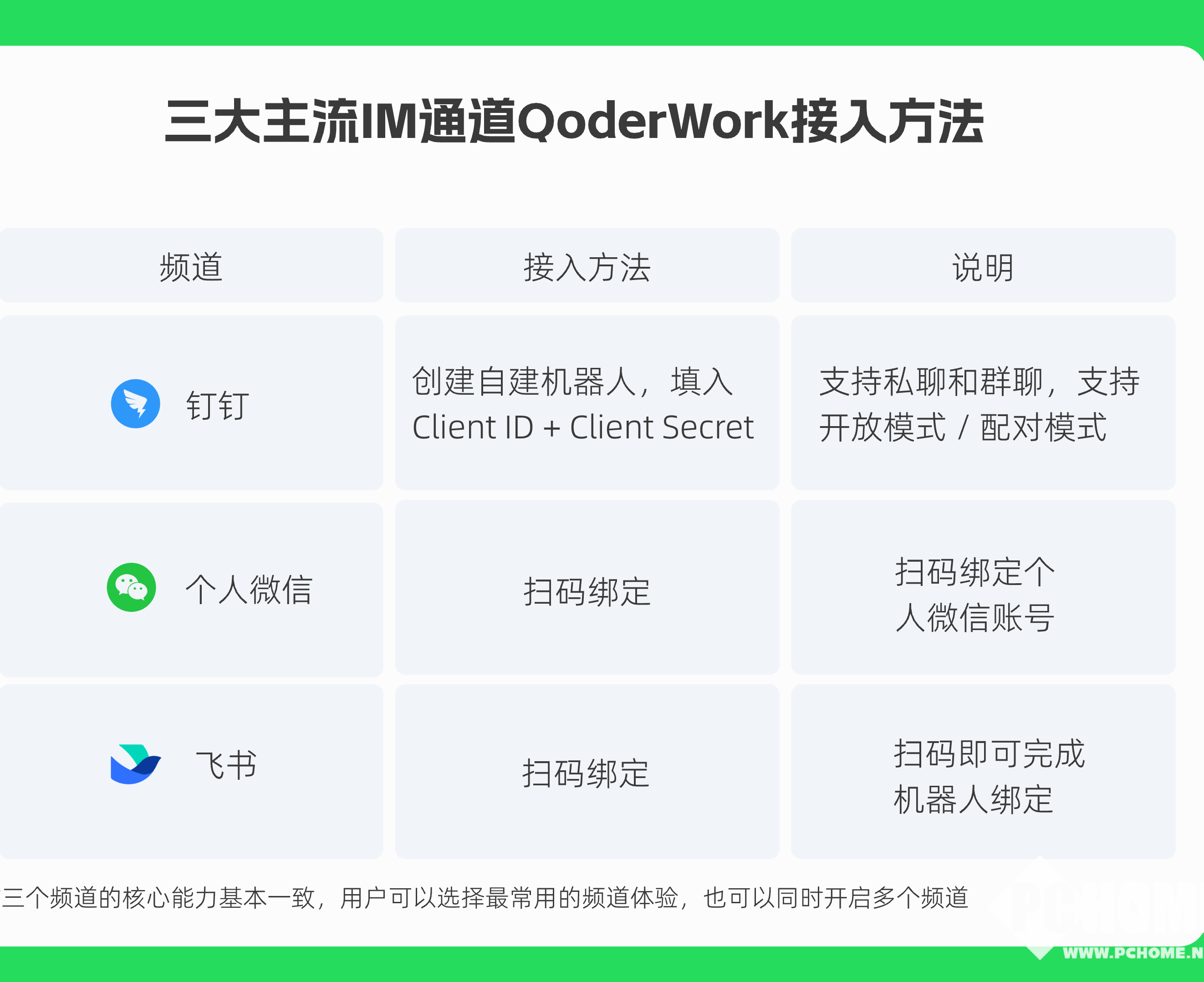 阿里QoderWork打通钉钉微信飞书，实现多IM统一办公