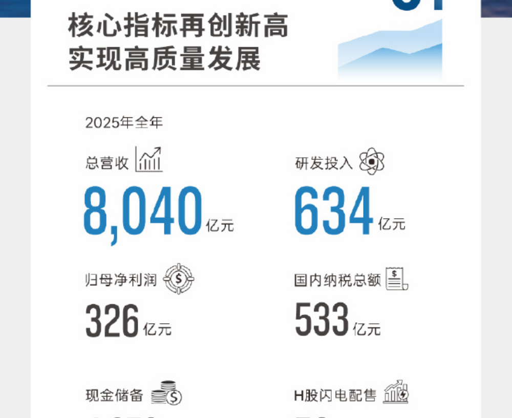 比亚迪2025年“增收不增利”：营收增长3.46%，利润骤降18.97%