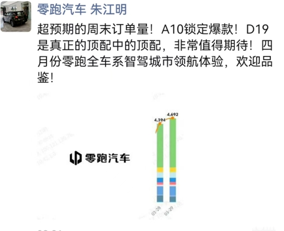 零跑汽车朱江明分享上周末订单量：两天大定超9000台
