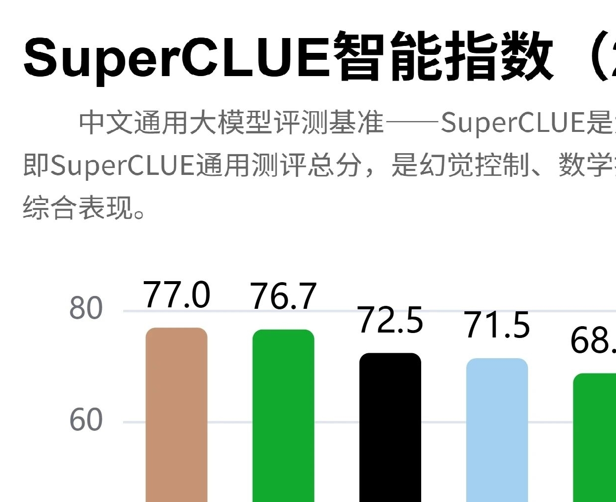 2026年3月中文大模型基准测评数据：豆包获71.53分，排名国内第一