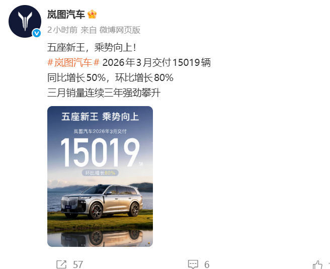 岚图汽车公布3月销量数据：单月交付超1.5万辆，同比增长50%