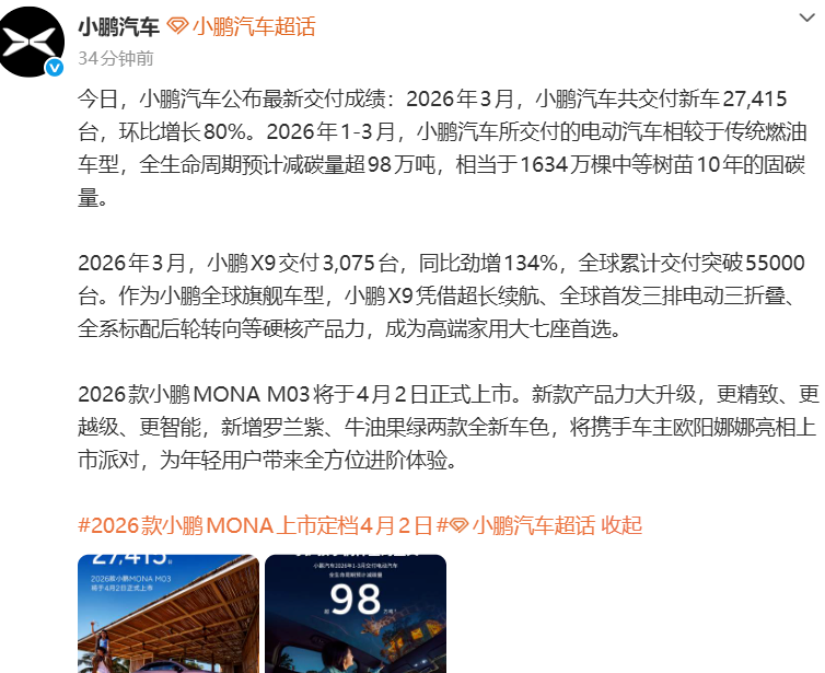 小鹏汽车发布3月销量数据：单月交付超2.74万辆，同比下降17.44%