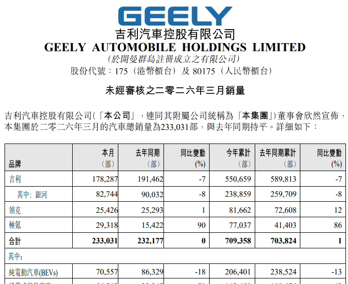 吉利汽车3月销量约2.3万辆，与去年同期持平，海外出口提升