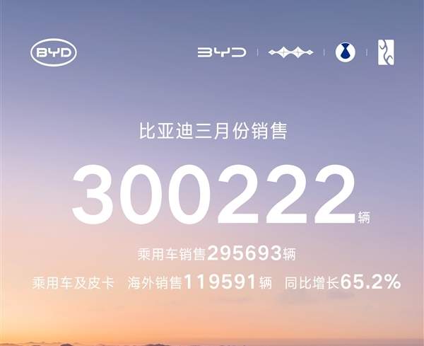 比亚迪3月销量达30.02万辆，蝉联中国车企销量冠军