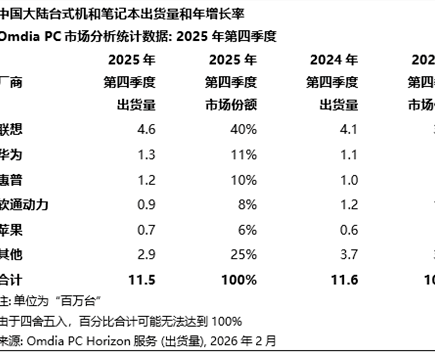 2025年Q4电脑市场出货量报告出炉：华为平板份额超苹果