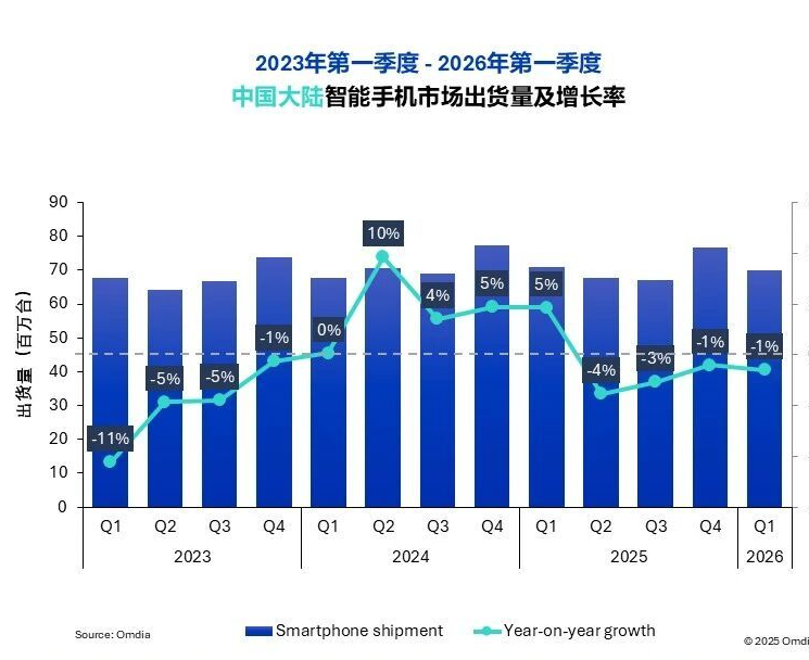 2026年Q1中国手机出货量下跌1%，华为市占率达20%，位列第一
