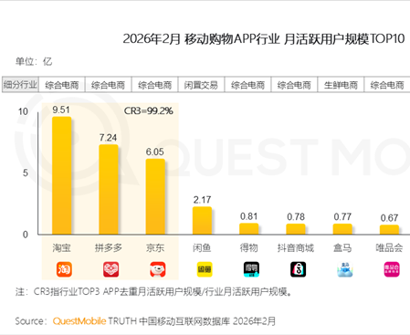 2月移动购物APP月活榜单出炉：淘宝以9.51亿用户稳居第一
