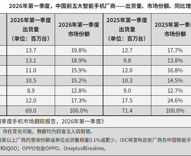 2026年Q1中国智能手机市场出货量约6901万台，华为位列第一