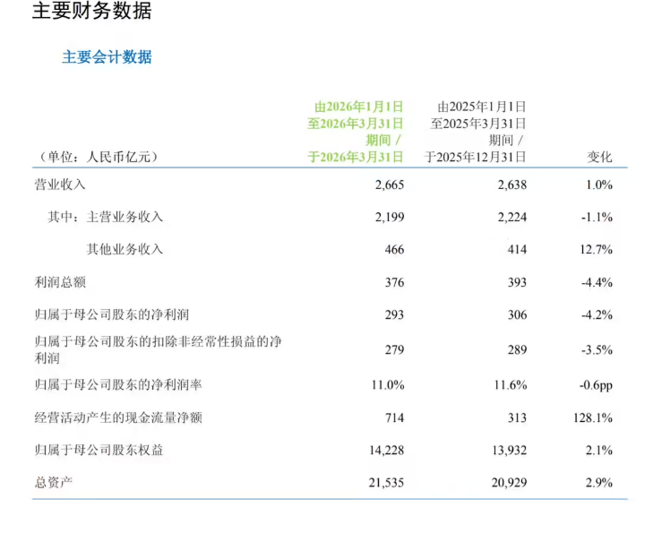 中国移动发布2026年Q1业绩报告：净利润293亿元，同比下滑4.2%
