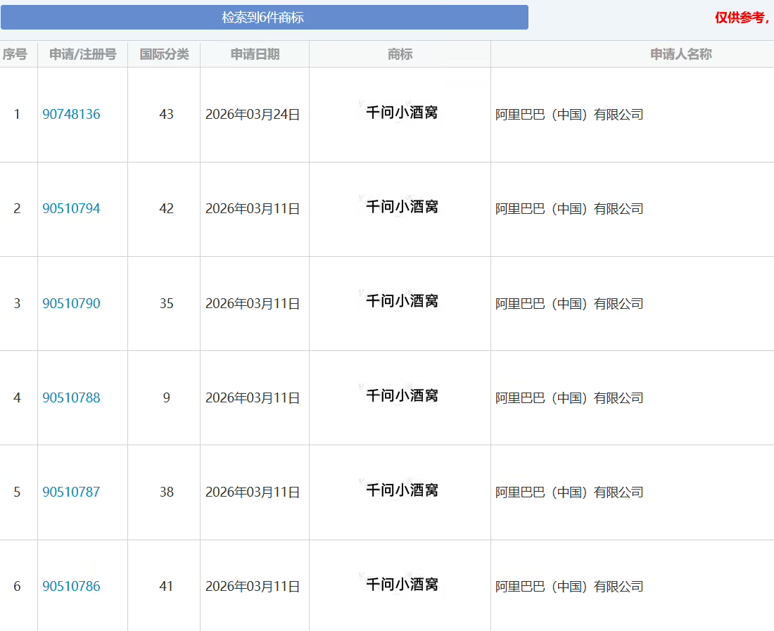 阿里申请“千问小酒窝”商标，覆盖AI、人形机器人等领域