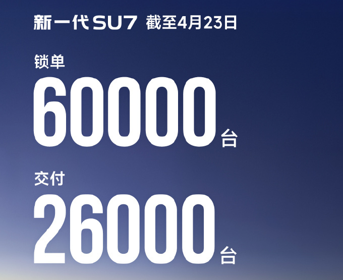 雷军公布新一代SU7成绩单：锁单超6万台，交付2.6万台