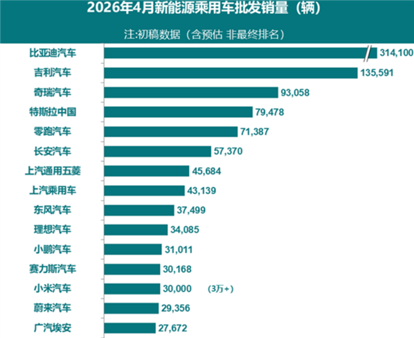 4月新能源汽车批发数据出炉：特斯拉、小米等创新高